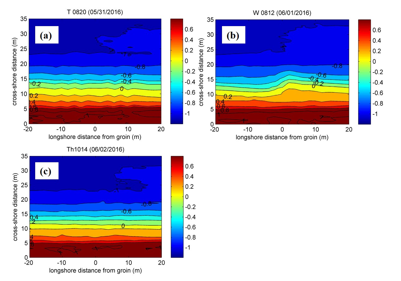 Permeable groin evolution