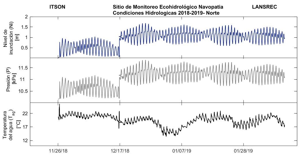Hidrologicas norte