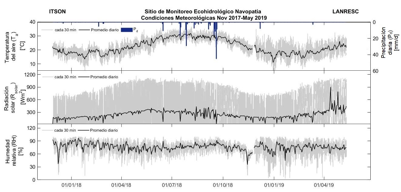 Meteorologicas